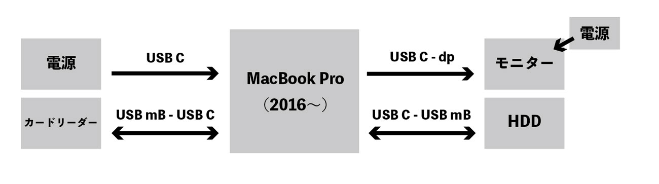MacBook Pro　接続図1
