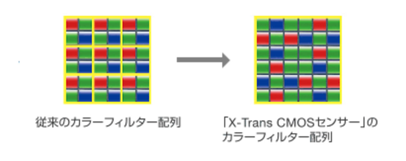 X-Transセンサー vs ベイヤーセンサー