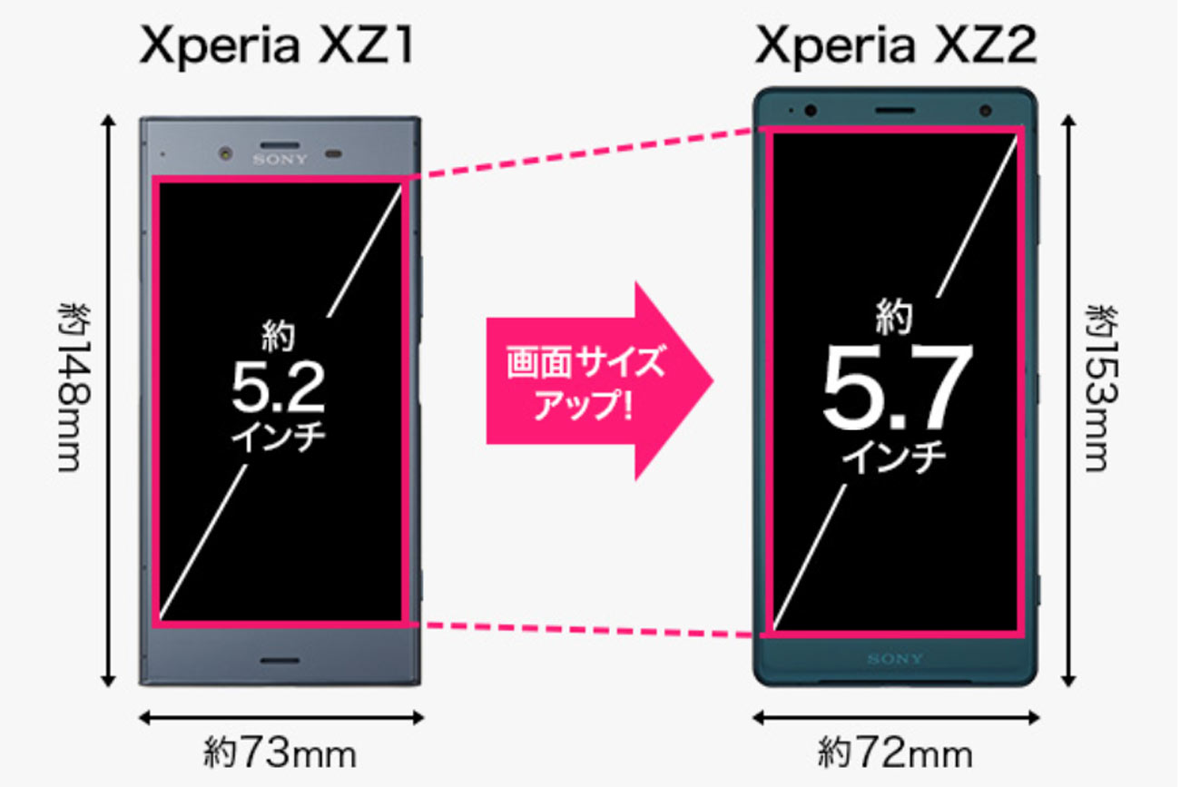 Xperia XZ1とXperia XZ2 画面サイズの違い