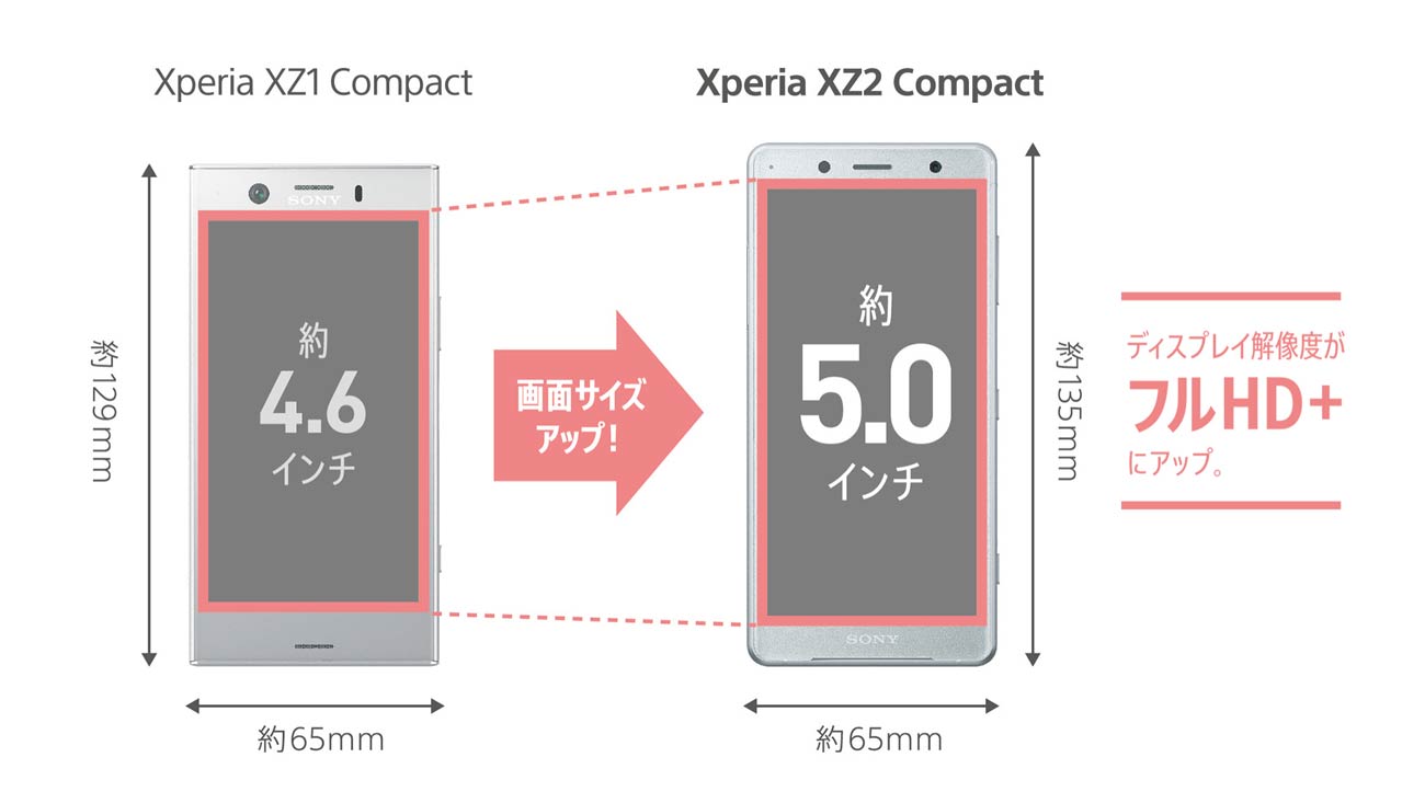 Xperia XZ2 CompactとXperia XZ1 Compact 画面サイズの違い
