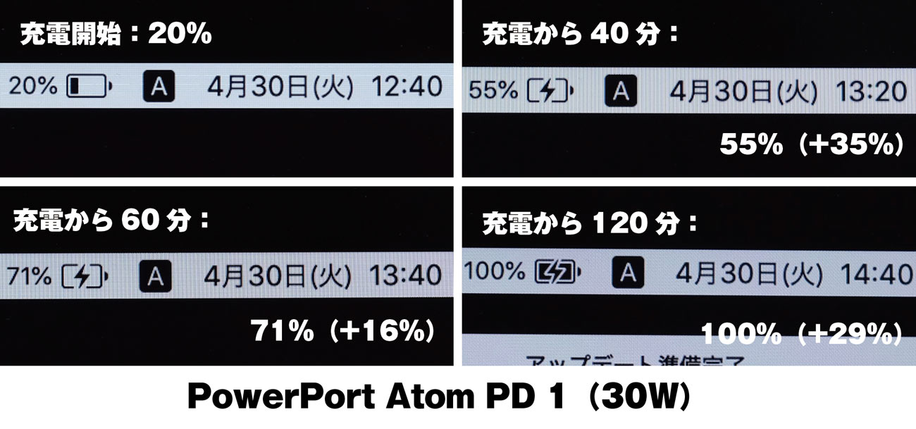 PowerPort Atom PD 1の充電時間