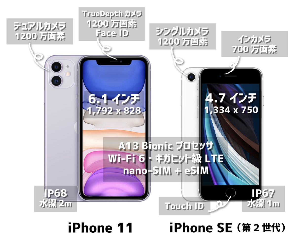 iPhone 11・iPhone SE2 スペック比較