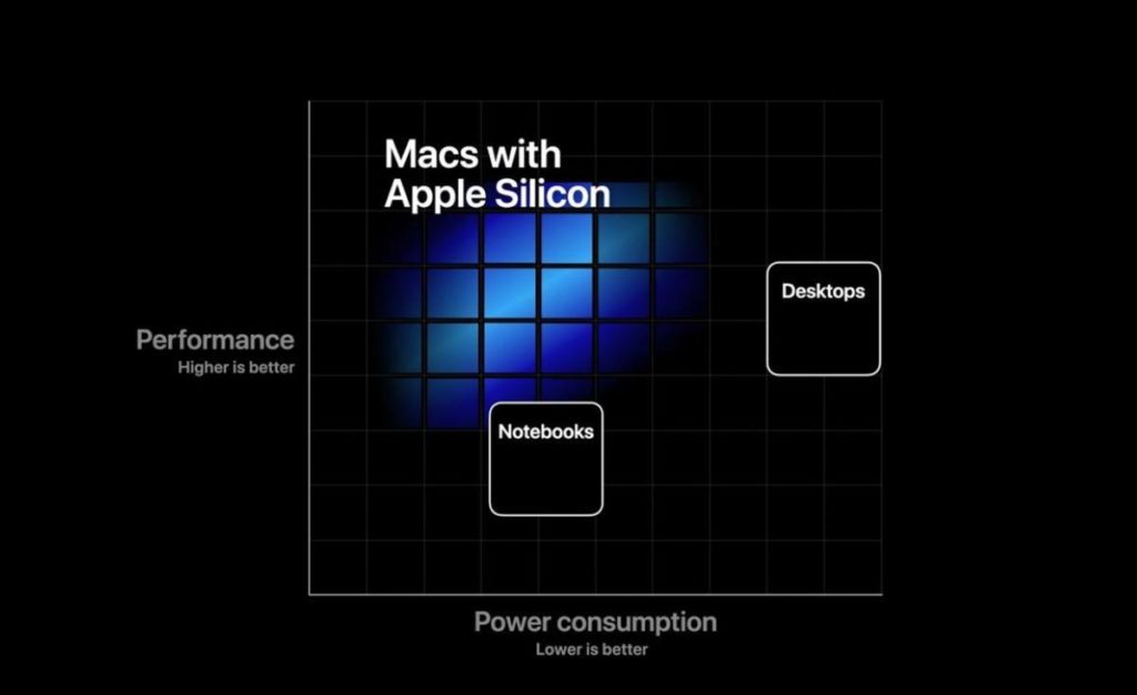 Apple Silicon Macが目指すところ