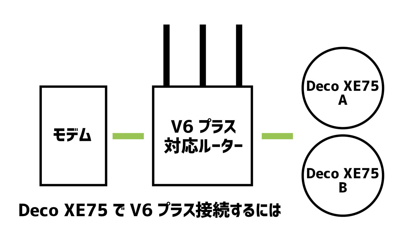 Deco XE75をV6プラスで運用する